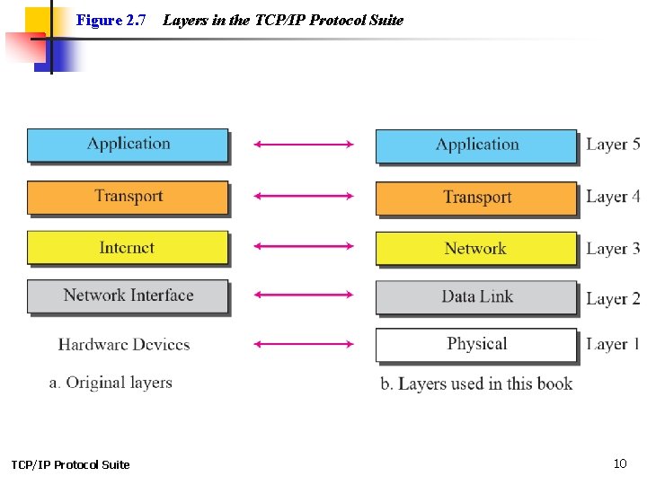 Figure 2. 7 TCP/IP Protocol Suite Layers in the TCP/IP Protocol Suite 10 