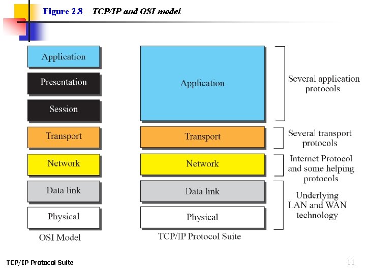 Figure 2. 8 TCP/IP Protocol Suite TCP/IP and OSI model 11 