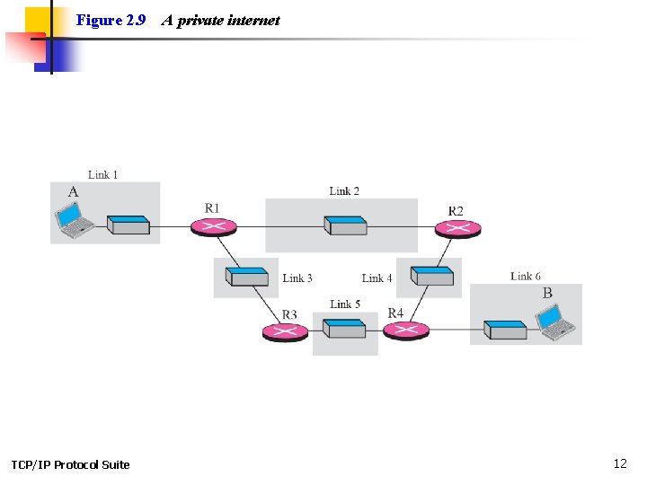 Figure 2. 9 TCP/IP Protocol Suite A private internet 12 