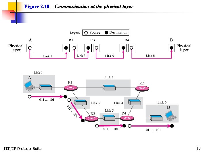 Figure 2. 10 TCP/IP Protocol Suite Communication at the physical layer 13 