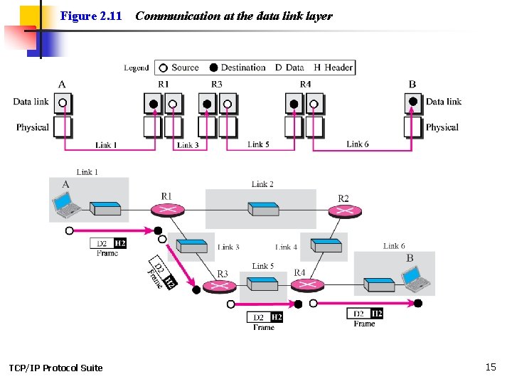 Figure 2. 11 TCP/IP Protocol Suite Communication at the data link layer 15 