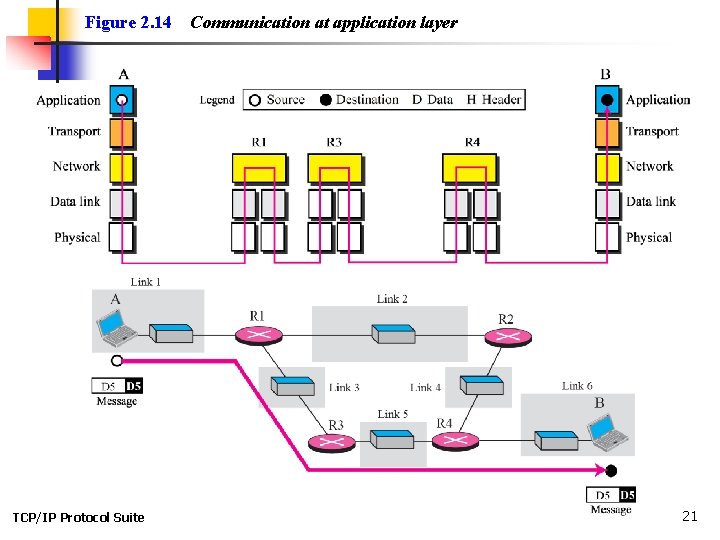Figure 2. 14 TCP/IP Protocol Suite Communication at application layer 21 
