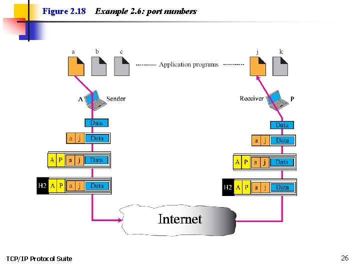Figure 2. 18 TCP/IP Protocol Suite Example 2. 6: port numbers 26 