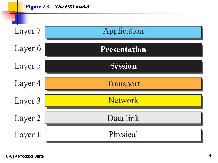 Figure 2. 3 TCP/IP Protocol Suite The OSI model 4 