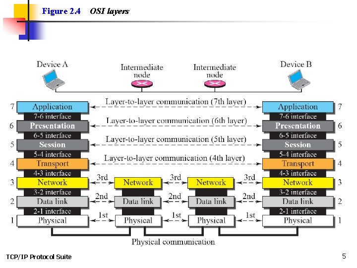 Figure 2. 4 TCP/IP Protocol Suite OSI layers 5 