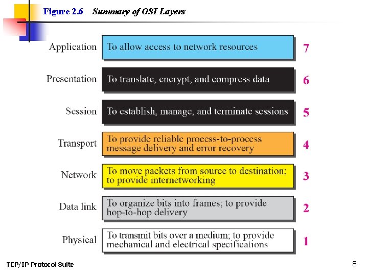 Figure 2. 6 TCP/IP Protocol Suite Summary of OSI Layers 8 