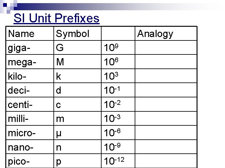 SI Unit Prefixes Name gigamegakilodecicentimillimicronanopico- Symbol G M k d c m μ n