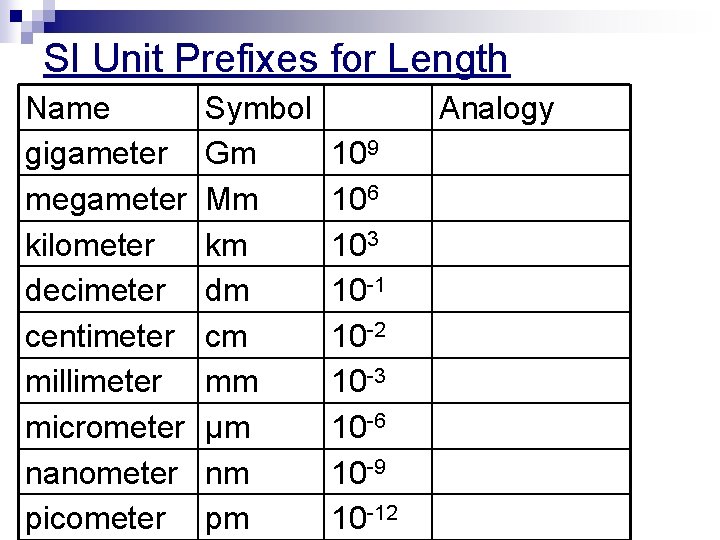 SI Unit Prefixes for Length Name gigameter megameter kilometer decimeter centimeter millimeter micrometer nanometer