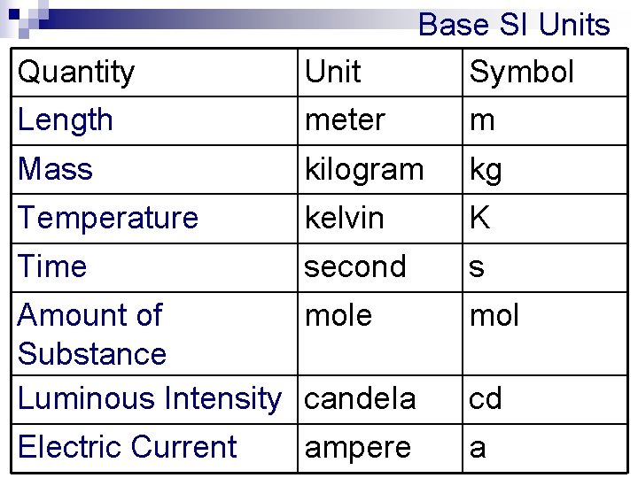 Base SI Units Symbol Quantity Unit Length meter m Mass kilogram kg Temperature kelvin