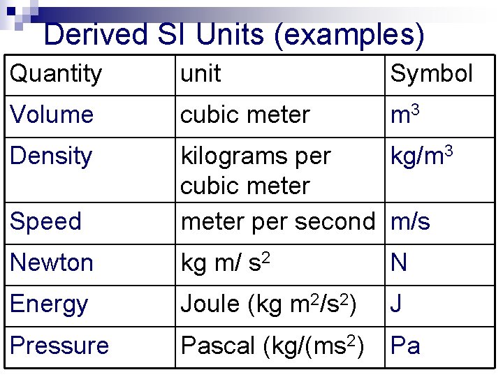 Derived SI Units (examples) Quantity unit Symbol Volume cubic meter m 3 Density Speed