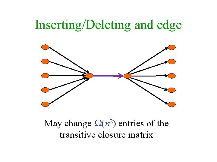 Inserting/Deleting and edge May change (n 2) entries of the transitive closure matrix 