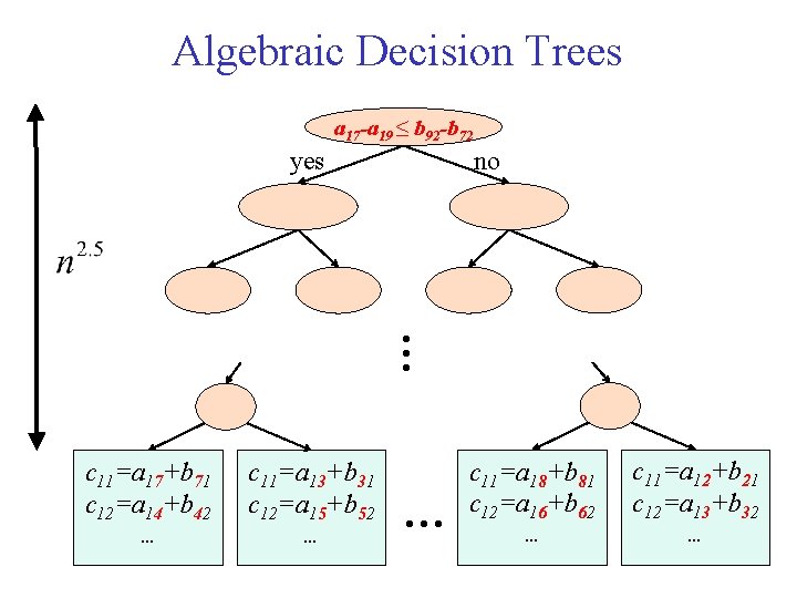 Algebraic Decision Trees a 17 -a 19 ≤ b 92 -b 72 no yes
