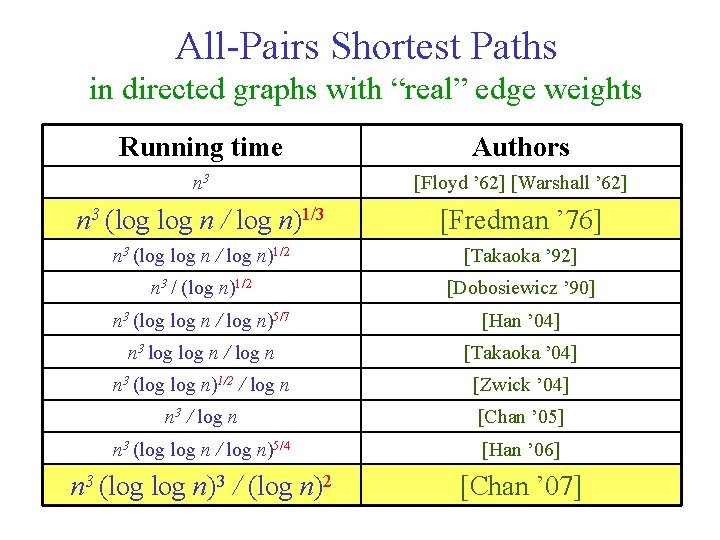 All-Pairs Shortest Paths in directed graphs with “real” edge weights Running time Authors n