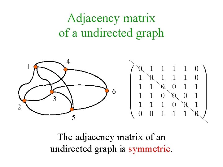 Adjacency matrix of a undirected graph 4 1 6 3 2 5 The adjacency