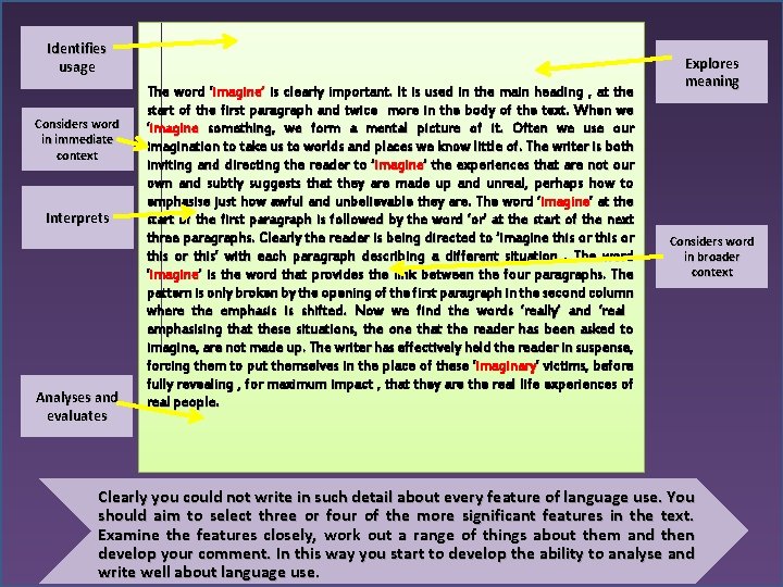 Identifies usage Considers word in immediate context Interprets Analyses and evaluates The word ‘imagine’