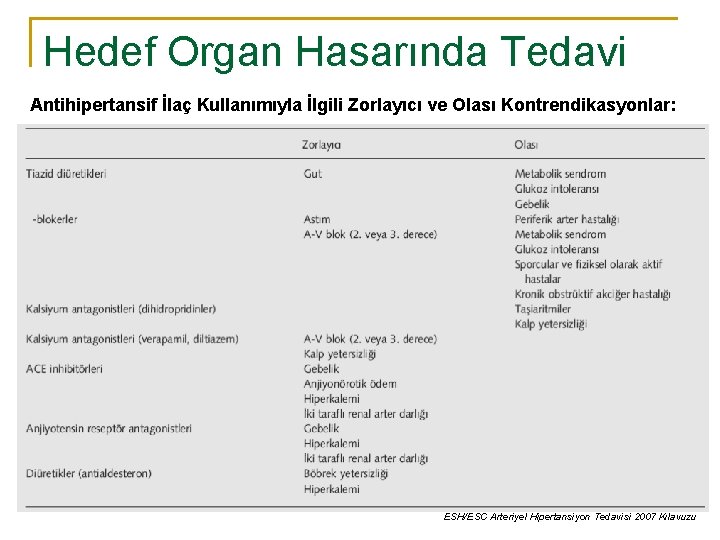 Hedef Organ Hasarında Tedavi Antihipertansif İlaç Kullanımıyla İlgili Zorlayıcı ve Olası Kontrendikasyonlar: ESH/ESC Arteriyel