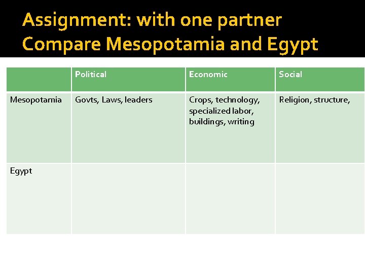 Assignment: with one partner Compare Mesopotamia and Egypt Mesopotamia Egypt Political Economic Social Govts,
