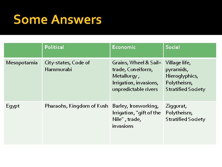 Some Answers Political Economic Social Mesopotamia City-states, Code of Hammurabi Grains, Wheel & Sail=