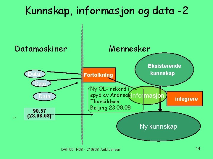 Kunnskap, informasjon og data -2 Datamaskiner Data . . 90. 57 (23. 08) Mennesker