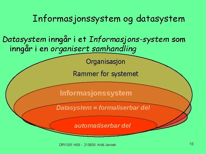 Informasjonssystem og datasystem Datasystem inngår i et Informasjons-system som inngår i en organisert samhandling