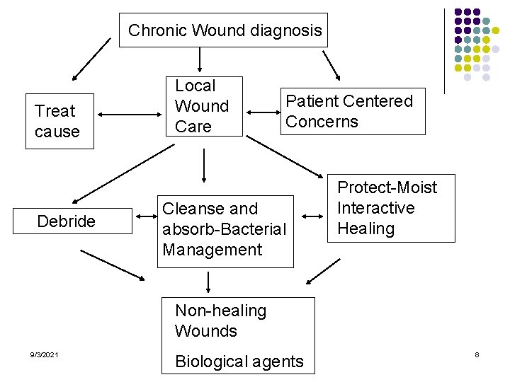 Chronic Wound diagnosis Treat cause Debride Local Wound Care Patient Centered Concerns Cleanse and