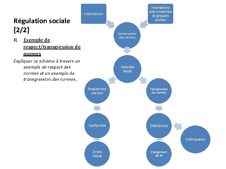 Régulation sociale [2/2] Interactions entre individus et groupes sociaux Institutions Construction des normes II.