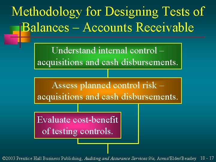 Methodology for Designing Tests of Balances – Accounts Receivable Understand internal control – acquisitions