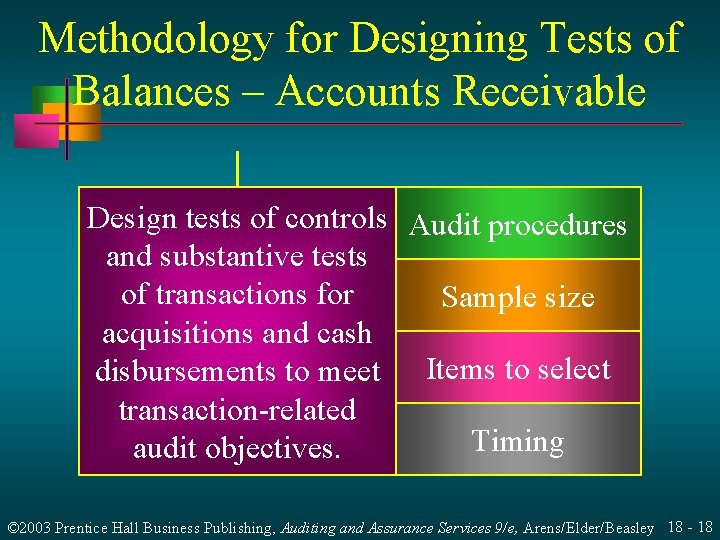 Methodology for Designing Tests of Balances – Accounts Receivable Design tests of controls Audit