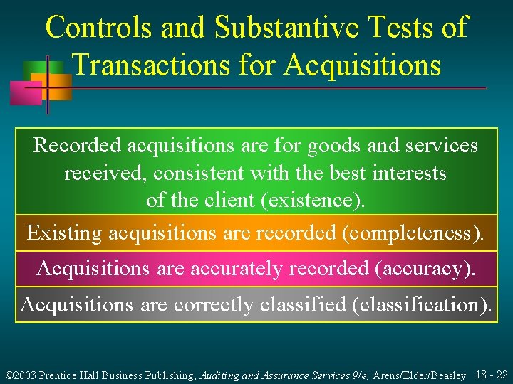Controls and Substantive Tests of Transactions for Acquisitions Recorded acquisitions are for goods and