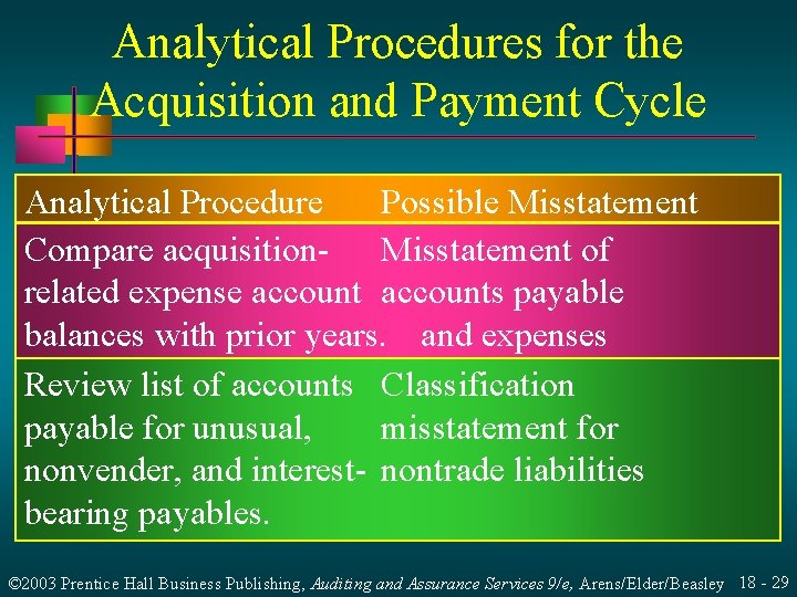 Analytical Procedures for the Acquisition and Payment Cycle Analytical Procedure Possible Misstatement Compare acquisition-