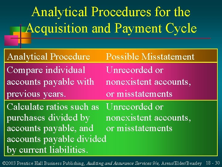 Analytical Procedures for the Acquisition and Payment Cycle Analytical Procedure Possible Misstatement Compare individual