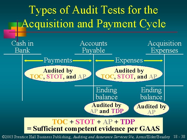 Types of Audit Tests for the Acquisition and Payment Cycle Cash in Bank Accounts