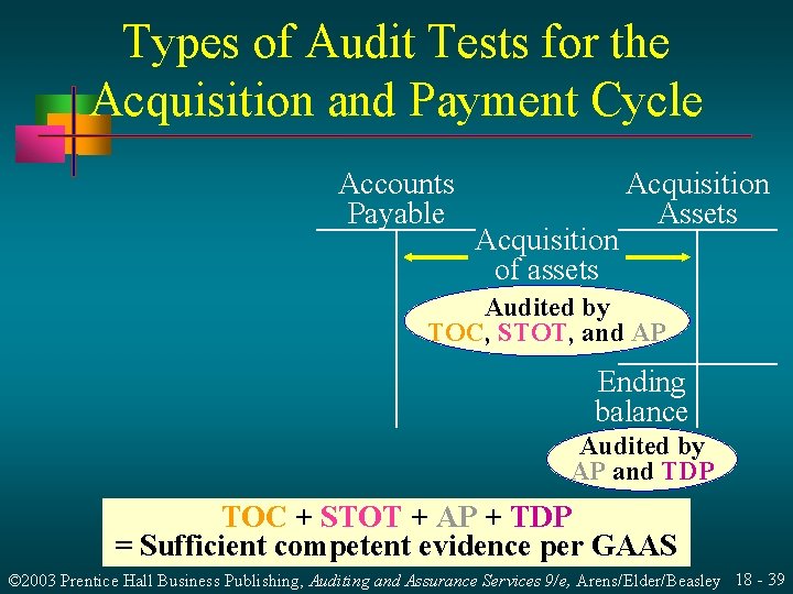 Types of Audit Tests for the Acquisition and Payment Cycle Accounts Payable Acquisition of