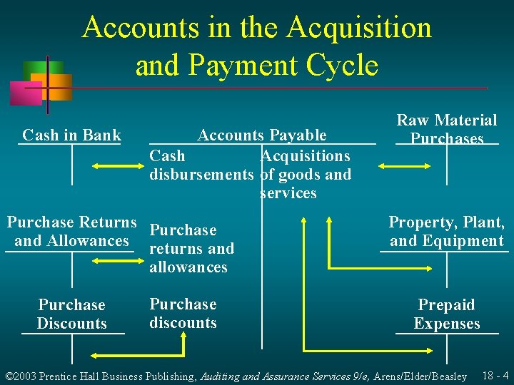 Accounts in the Acquisition and Payment Cycle Cash in Bank Accounts Payable Cash Acquisitions