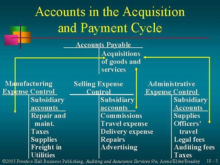 Accounts in the Acquisition and Payment Cycle Accounts Payable Acquisitions of goods and services