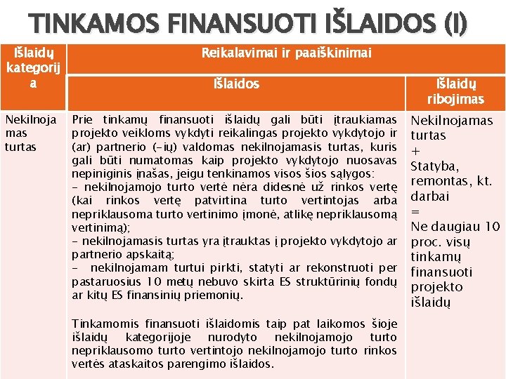 TINKAMOS FINANSUOTI IŠLAIDOS (I) Išlaidų kategorij a Nekilnoja mas turtas Reikalavimai ir paaiškinimai Išlaidos