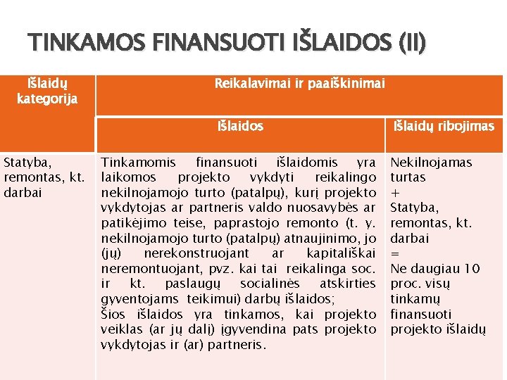 TINKAMOS FINANSUOTI IŠLAIDOS (II) Išlaidų kategorija Reikalavimai ir paaiškinimai Išlaidos Statyba, remontas, kt. darbai