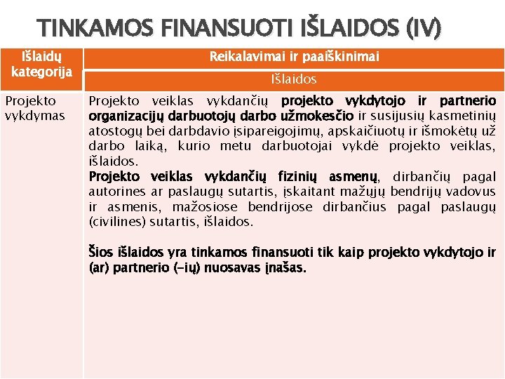 TINKAMOS FINANSUOTI IŠLAIDOS (IV) Išlaidų kategorija Projekto vykdymas Reikalavimai ir paaiškinimai Išlaidos Projekto veiklas