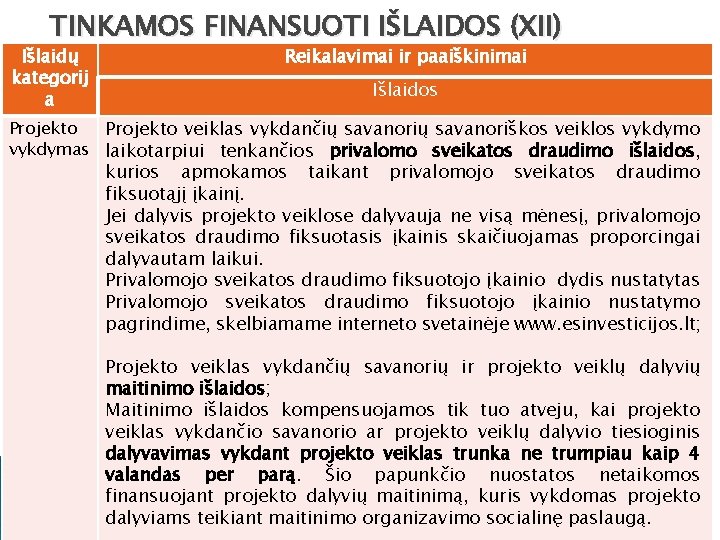 TINKAMOS FINANSUOTI IŠLAIDOS (XII) Išlaidų kategorij a Reikalavimai ir paaiškinimai Išlaidos Projekto veiklas vykdančių