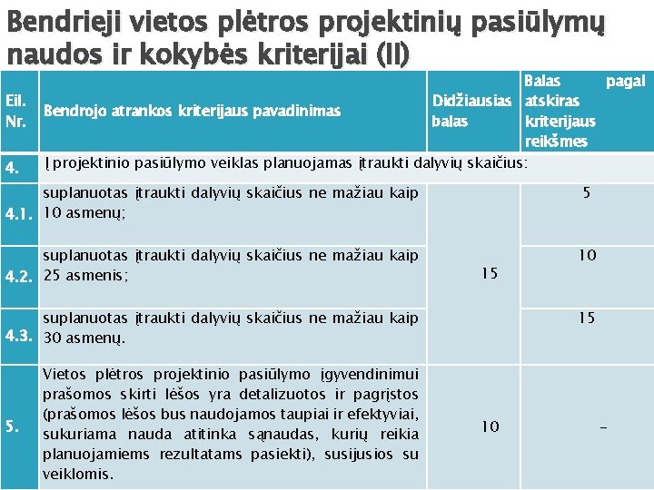 Bendrieji vietos plėtros projektinių pasiūlymų naudos ir kokybės kriterijai (II) Eil. Nr. 4. Balas