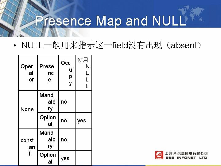 Presence Map and NULL • NULL一般用来指示这一field没有出现（absent） Occ u p y Oper at or Prese