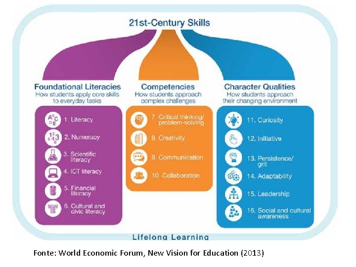 Fonte: World Economic Forum, New Vision for Education (2013) 