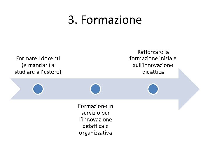 3. Formazione Rafforzare la formazione iniziale sull’innovazione didattica Formare i docenti (e mandarli a