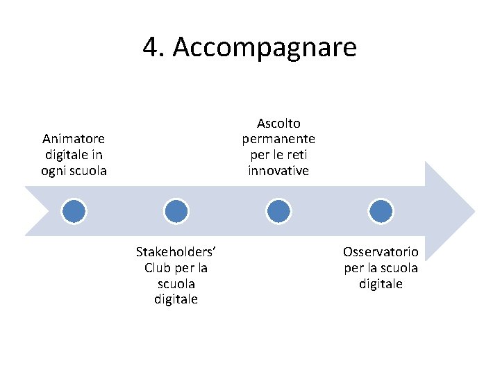 4. Accompagnare Ascolto permanente per le reti innovative Animatore digitale in ogni scuola Stakeholders’