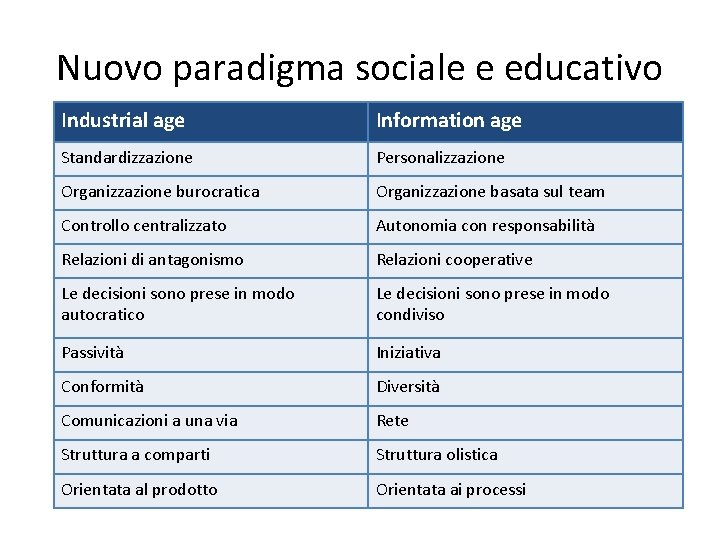Nuovo paradigma sociale e educativo Industrial age Information age Standardizzazione Personalizzazione Organizzazione burocratica Organizzazione