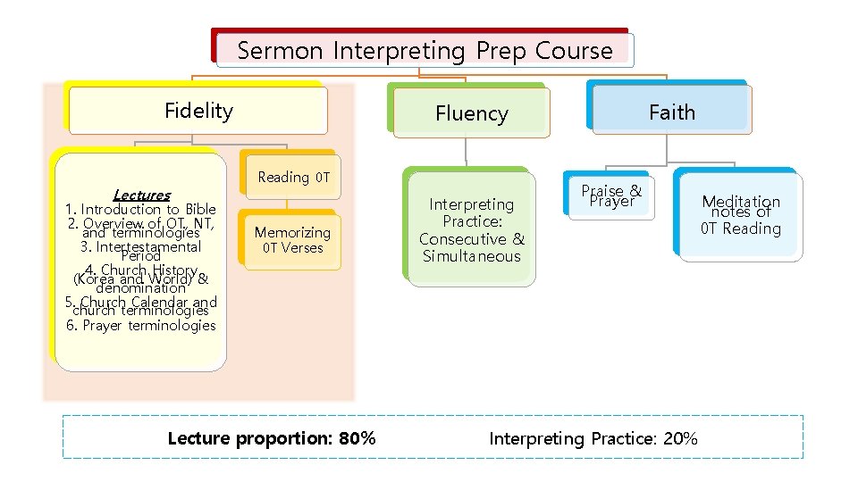Sermon Interpreting Prep Course Fidelity Lectures 1. Introduction to Bible 2. Overview of OT, Sermon Interpreting Prep Course Fidelity Lectures 1. Introduction to Bible 2. Overview of OT,