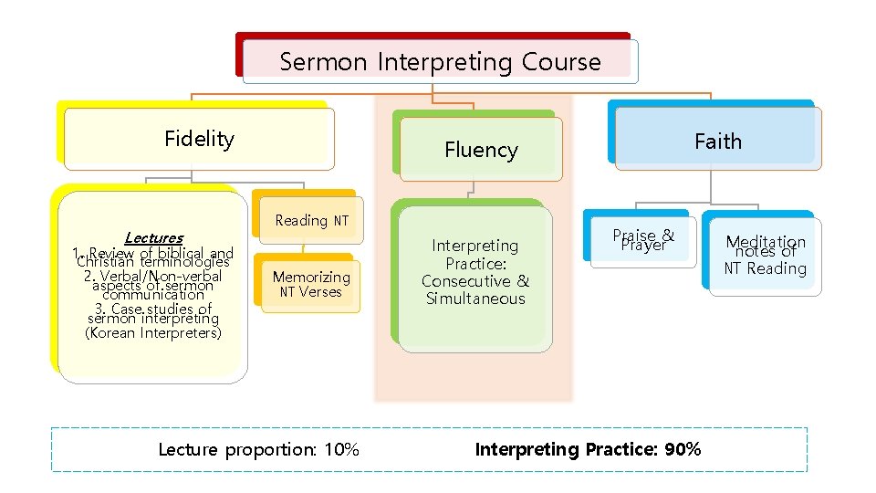 Sermon Interpreting Course Fidelity Lectures 1. Review of biblical and Christian terminologies 2. Verbal/Non-verbal Sermon Interpreting Course Fidelity Lectures 1. Review of biblical and Christian terminologies 2. Verbal/Non-verbal