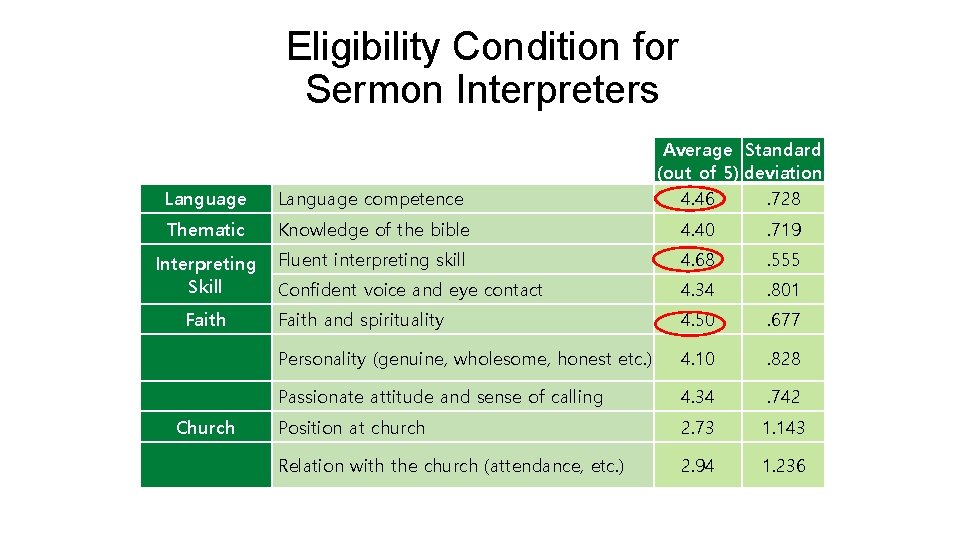 Eligibility Condition for Sermon Interpreters Average Standard (out of 5) deviation 4. 46. 728 Eligibility Condition for Sermon Interpreters Average Standard (out of 5) deviation 4. 46. 728