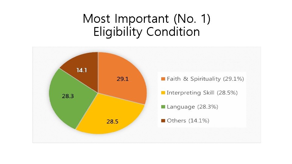 Most Important (No. 1) Eligibility Condition Most Important (No. 1) Eligibility Condition