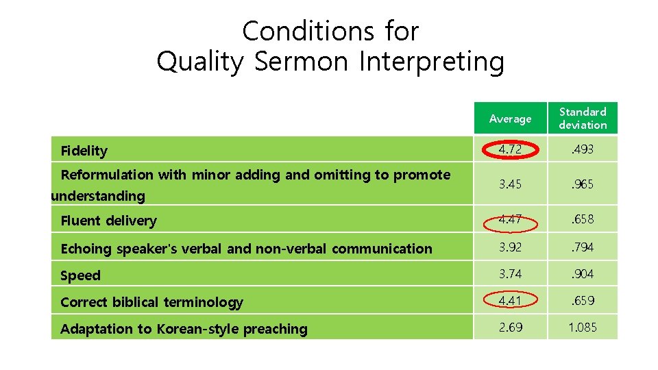 Conditions for Quality Sermon Interpreting Average Standard deviation 4. 72 . 493 3. 45 Conditions for Quality Sermon Interpreting Average Standard deviation 4. 72 . 493 3. 45